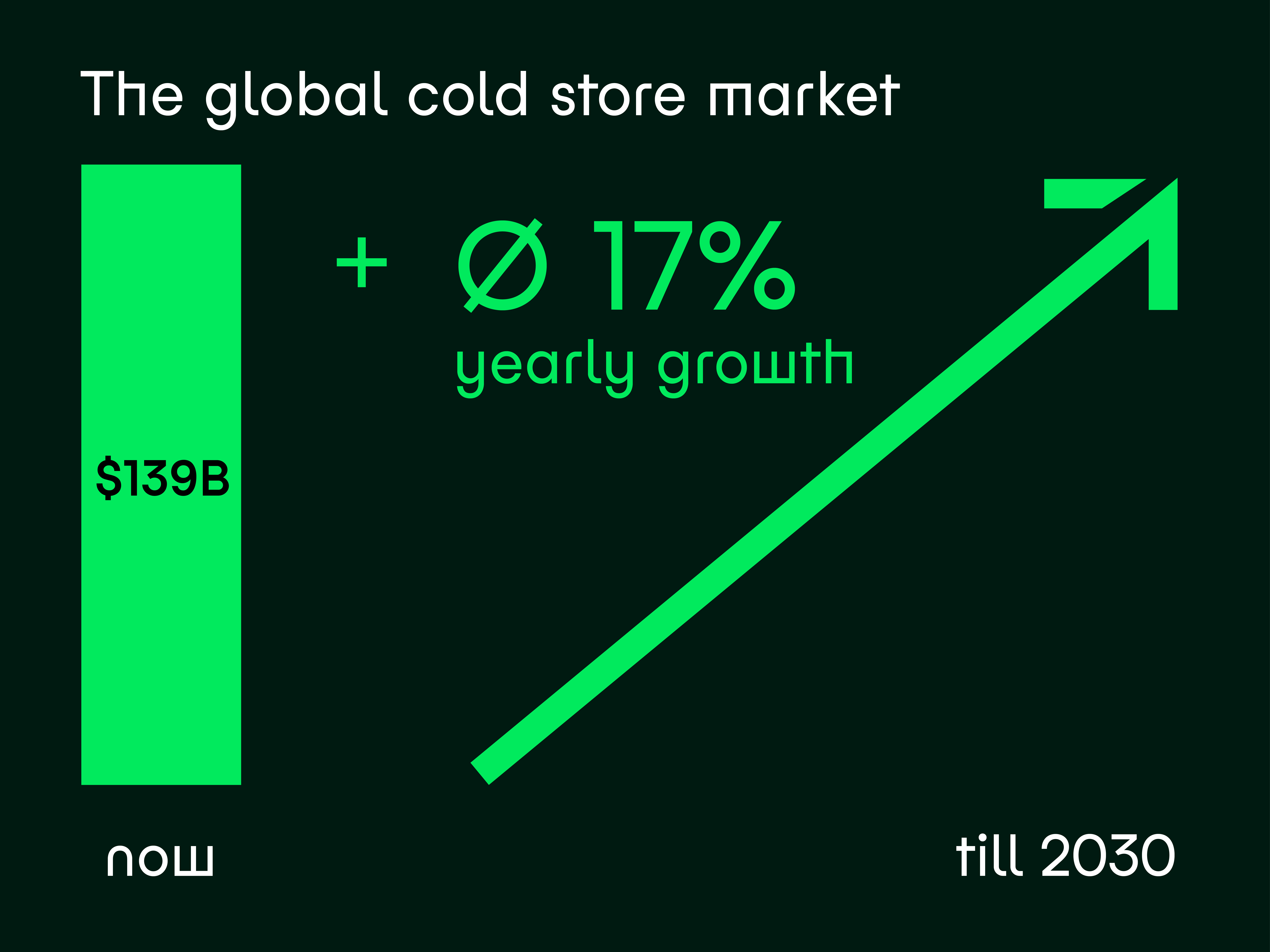 The global cold store market 17% yearly growth